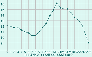 Courbe de l'humidex pour Niort (79)