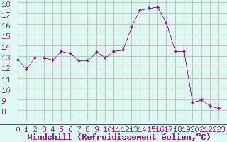 Courbe du refroidissement olien pour Connerr (72)