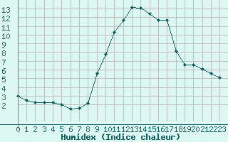 Courbe de l'humidex pour Embrun (05)