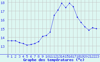 Courbe de tempratures pour Isle-sur-la-Sorgue (84)