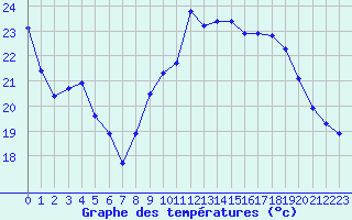 Courbe de tempratures pour Mcon (71)