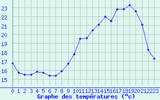 Courbe de tempratures pour Dijon / Longvic (21)
