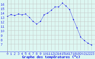 Courbe de tempratures pour Muret (31)