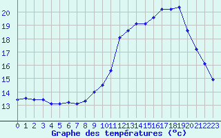 Courbe de tempratures pour Crozon (29)