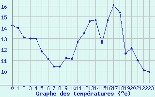 Courbe de tempratures pour Millau (12)