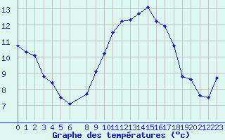 Courbe de tempratures pour Vias (34)