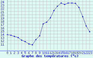 Courbe de tempratures pour Dolembreux (Be)