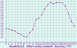 Courbe du refroidissement olien pour Dolembreux (Be)