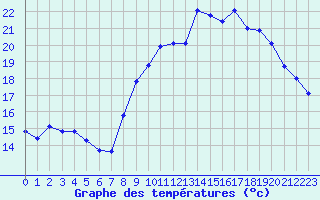 Courbe de tempratures pour Lyon - Bron (69)