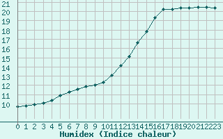 Courbe de l'humidex pour Le Mesnil-Esnard (76)