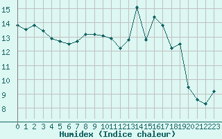 Courbe de l'humidex pour Douzy (08)