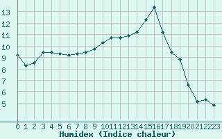 Courbe de l'humidex pour Marignane (13)