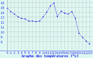 Courbe de tempratures pour Ancey (21)