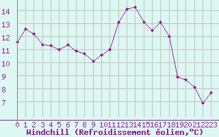 Courbe du refroidissement olien pour Ste (34)