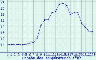 Courbe de tempratures pour Sarzeau (56)