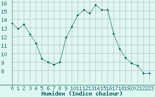 Courbe de l'humidex pour Sanary-sur-Mer (83)