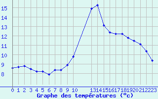 Courbe de tempratures pour Bellefontaine (88)