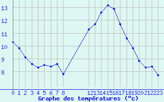 Courbe de tempratures pour Agde (34)