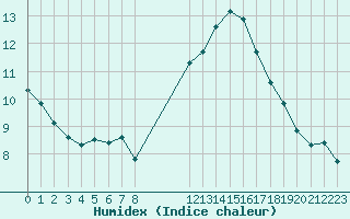 Courbe de l'humidex pour Agde (34)