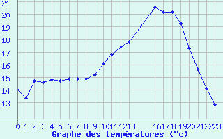 Courbe de tempratures pour Saint-Ciers-sur-Gironde (33)