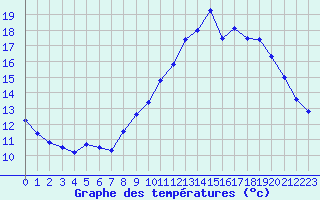 Courbe de tempratures pour Le Talut - Belle-Ile (56)