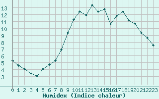 Courbe de l'humidex pour Woluwe-Saint-Pierre (Be)