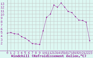Courbe du refroidissement olien pour Le Vigan (30)