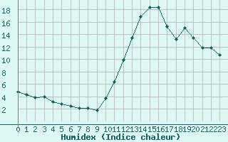 Courbe de l'humidex pour Brive-Laroche (19)