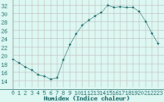 Courbe de l'humidex pour Nancy - Essey (54)