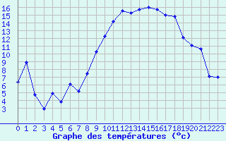 Courbe de tempratures pour Montpellier (34)