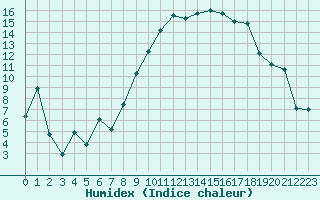 Courbe de l'humidex pour Montpellier (34)