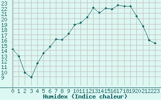 Courbe de l'humidex pour Chteaudun (28)