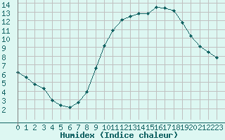 Courbe de l'humidex pour La Chapelle-Montreuil (86)