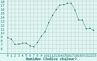 Courbe de l'humidex pour Mcon (71)