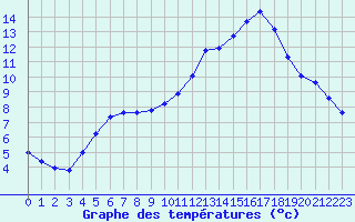 Courbe de tempratures pour Ruffiac (47)