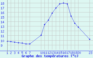 Courbe de tempratures pour Manlleu (Esp)