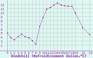 Courbe du refroidissement olien pour Variscourt (02)