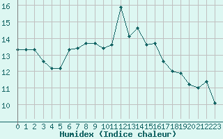 Courbe de l'humidex pour Ploumanac'h (22)