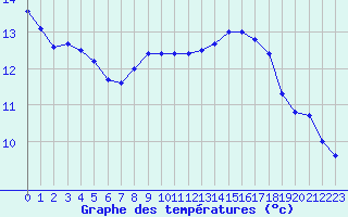 Courbe de tempratures pour Jussy (02)