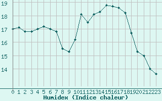 Courbe de l'humidex pour Rochegude (26)