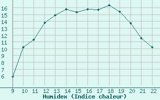 Courbe de l'humidex pour Doissat (24)