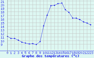 Courbe de tempratures pour Corsept (44)