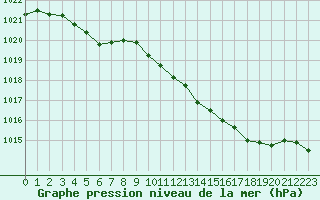 Courbe de la pression atmosphrique pour Dunkerque (59)