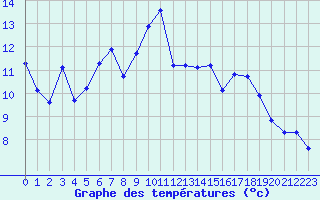 Courbe de tempratures pour La Poblachuela (Esp)