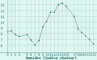 Courbe de l'humidex pour Saint-Martin-du-Bec (76)