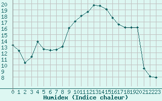 Courbe de l'humidex pour Nmes - Garons (30)