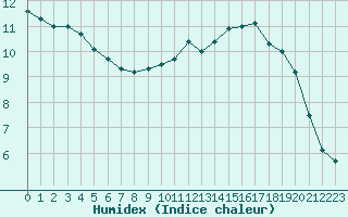 Courbe de l'humidex pour Saint-Brieuc (22)