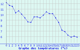 Courbe de tempratures pour La Beaume (05)