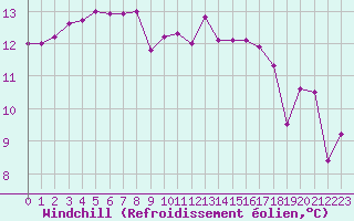 Courbe du refroidissement olien pour Lhospitalet (46)