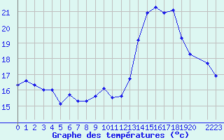Courbe de tempratures pour Malbosc (07)